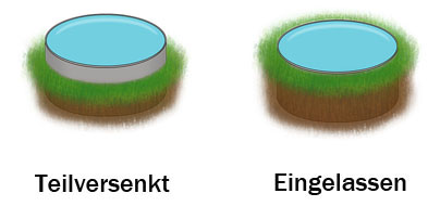 Rundpool-Teilversenkt-oder-vollstandig-versenkt-aufgestelltJIkNXJa6Qtzel