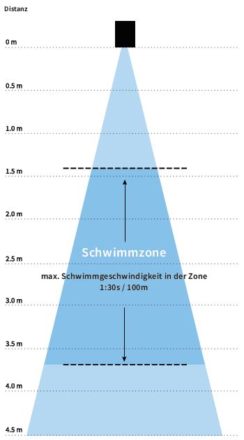 EvaStream-Move-Bestimmen-Sie-den-Schwimmbereich